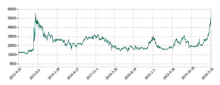 群栄化学工業の株価推移