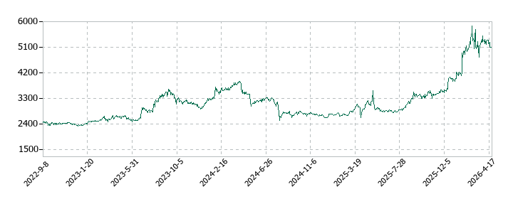 群栄化学工業の株価推移