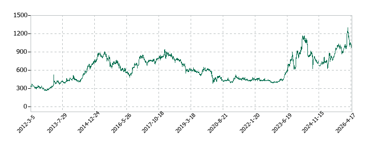 タイガースポリマーの株価推移