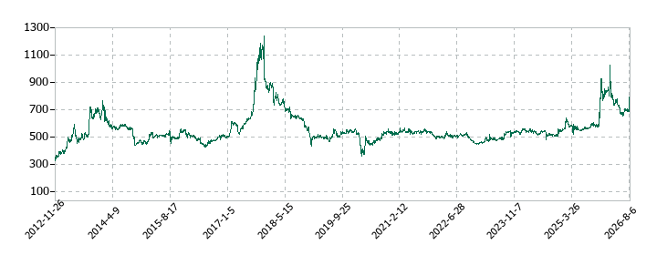 サンエー化研の株価推移