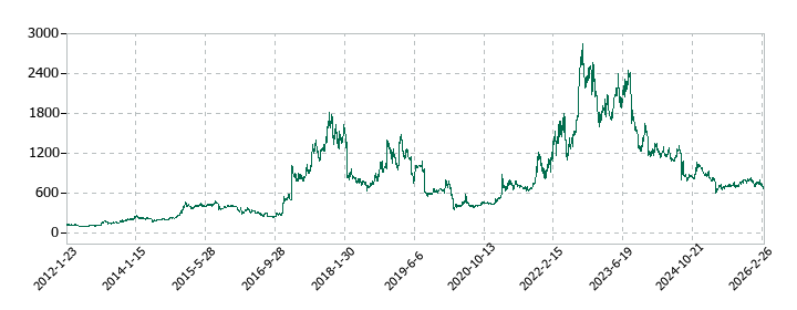 ウルトラファブリックス・ホールディングスの株価推移