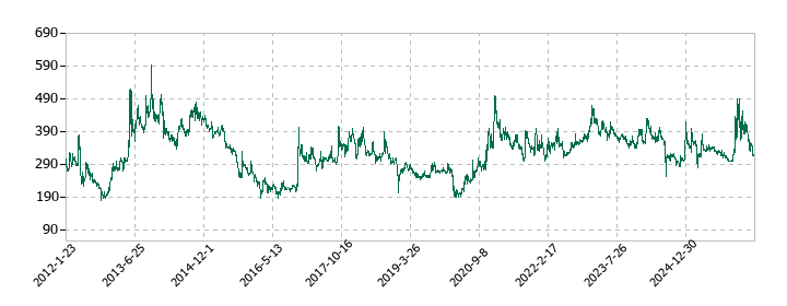 フジプレアムの株価推移