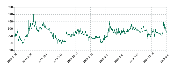 フジプレアムの株価推移