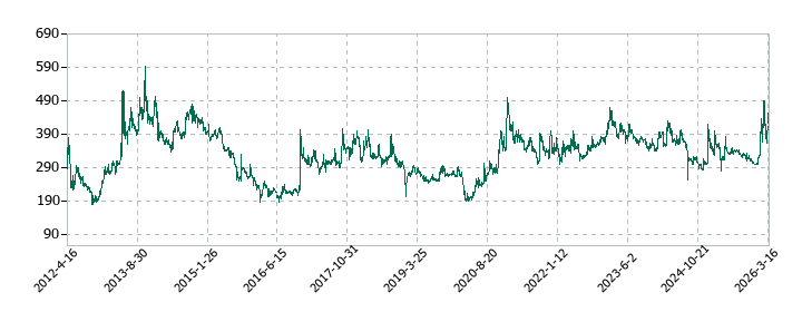 フジプレアムの株価推移