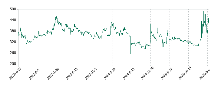 フジプレアムの株価推移
