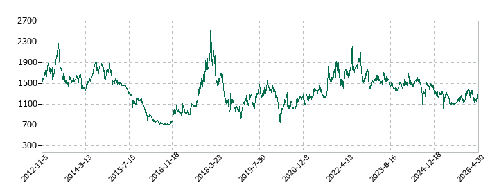 ミライアルの株価推移