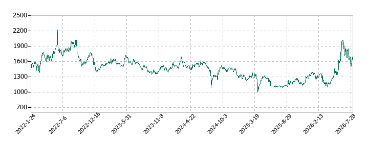 ミライアルの株価推移