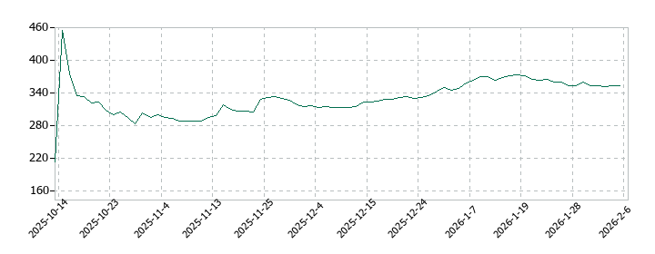 ライオン事務器の株価推移