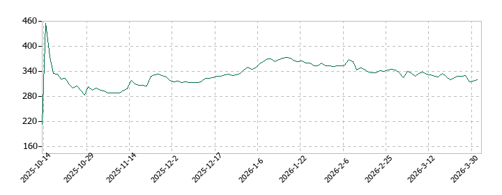 ライオン事務器の株価推移