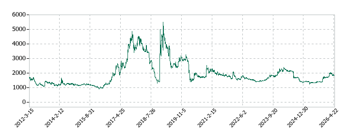 タカギセイコーの株価推移