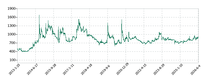 ニックスの株価推移