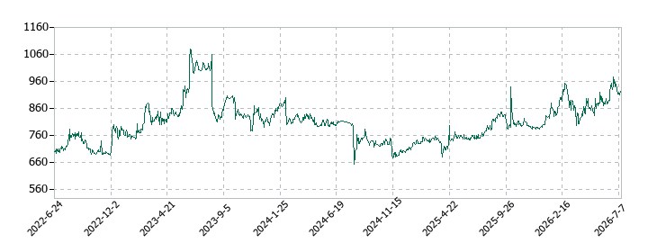 ニックスの株価推移