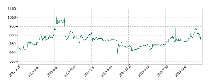 ニックスの株価推移