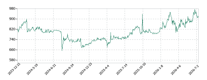 ニックスの株価推移