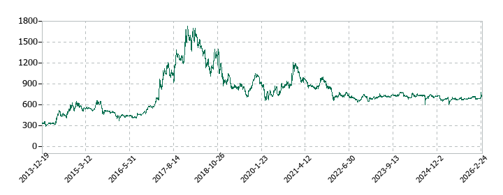 ダイキアクシスの株価推移