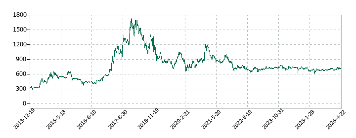 ダイキアクシスの株価推移