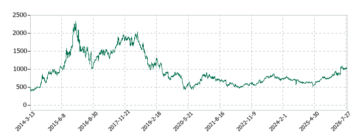 ダイキョーニシカワの株価推移