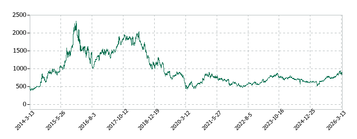 ダイキョーニシカワの株価推移