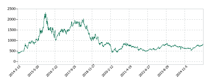 ダイキョーニシカワの株価推移