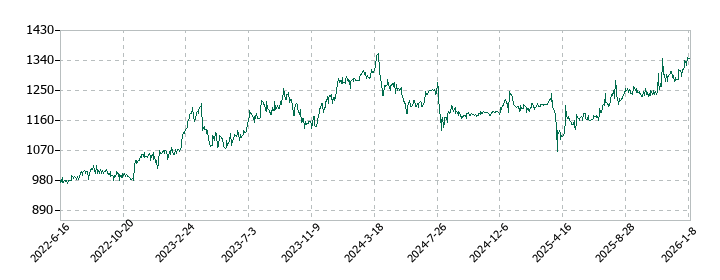 ポバール興業の株価推移