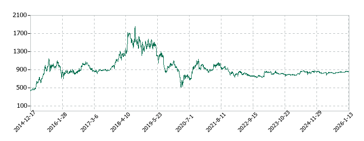 竹本容器の株価推移