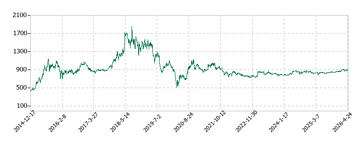 竹本容器の株価推移