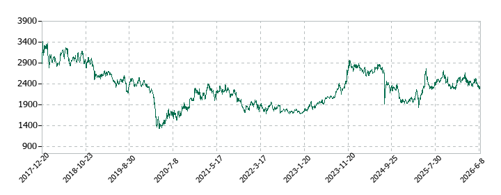 森六の株価推移