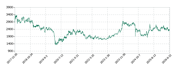森六の株価推移