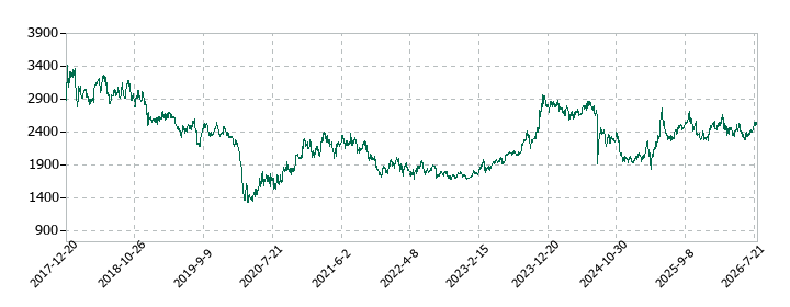 森六の株価推移