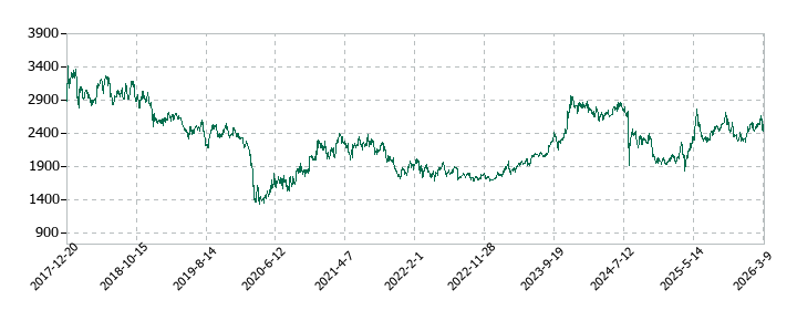 森六の株価推移
