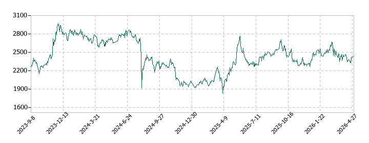 森六の株価推移