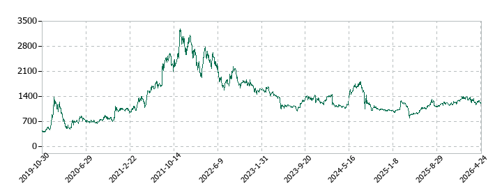 恵和の株価推移