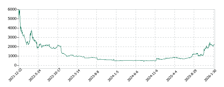 ＴＨＥＣＯＯ（ザクー）の株価推移
