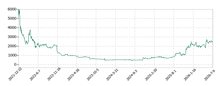 THECOO(ザクー)の株価推移