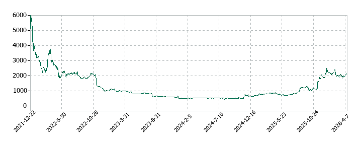 THECOO(ザクー)の株価推移