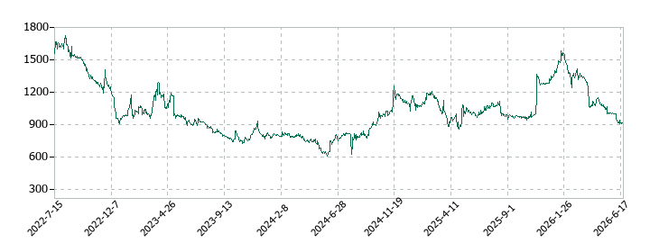 サインドの株価推移