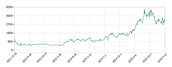 網屋の株価推移