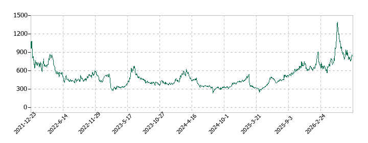 エクサウィザーズの株価推移