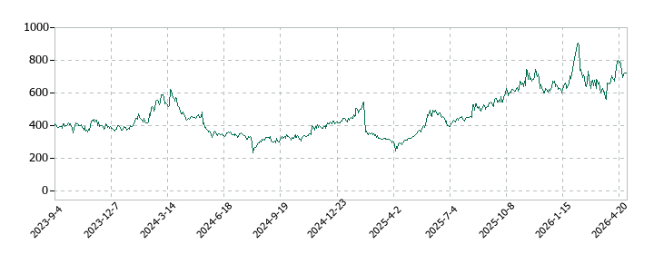 エクサウィザーズの株価推移