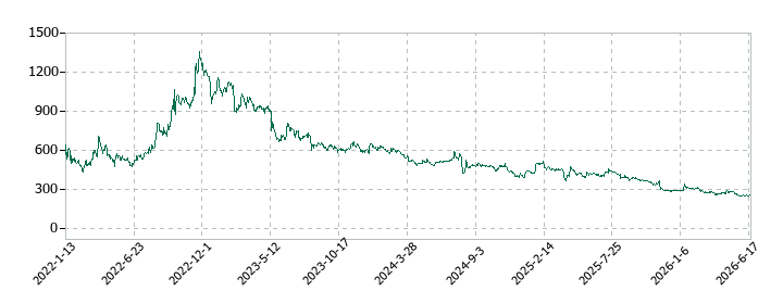 ハイブリッドテクノロジーズの株価推移