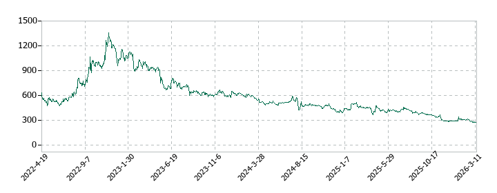 ハイブリッドテクノロジーズの株価推移