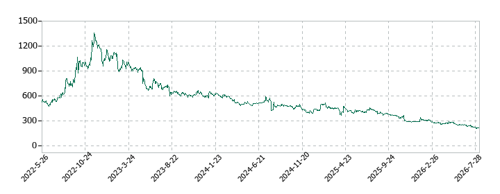 ハイブリッドテクノロジーズの株価推移