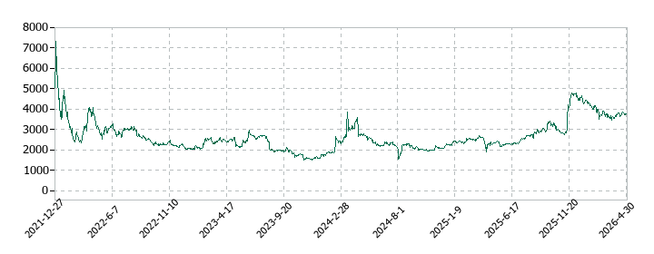 アジアクエストの株価推移