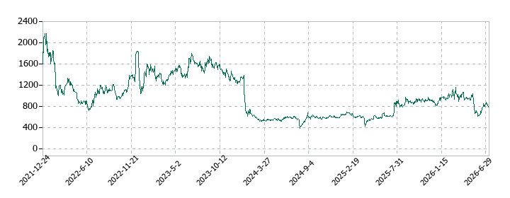 サスメドの株価推移