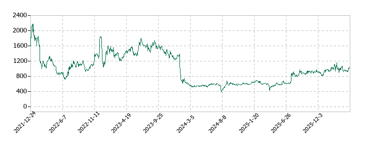 サスメドの株価推移