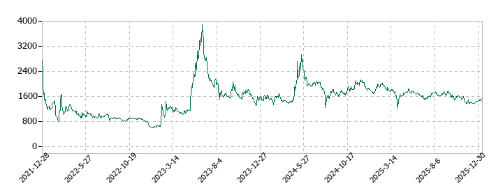 セキュアの株価推移