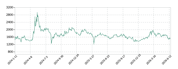 セキュアの株価推移