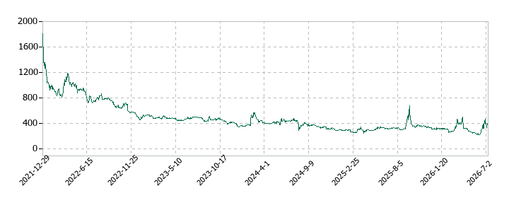 Institution for a Global Society（IGS）の株価推移