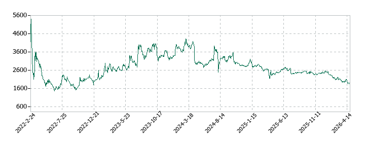 ＢｅｅＸ（ビーエックス）の株価推移