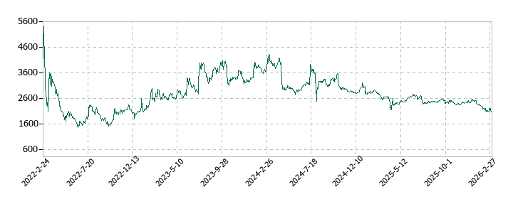 BeeX(ビーエックス)の株価推移